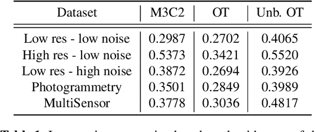 Figure 2 for Optimal Transport for Change Detection on LiDAR Point Clouds