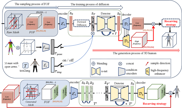 Figure 2 for Joint2Human: High-quality 3D Human Generation via Compact Spherical Embedding of 3D Joints