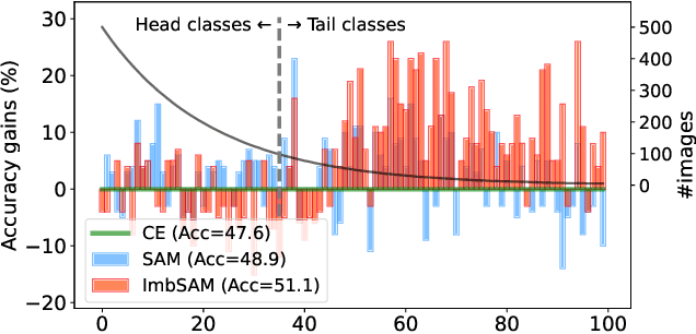 Figure 3 for ImbSAM: A Closer Look at Sharpness-Aware Minimization in Class-Imbalanced Recognition