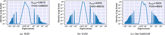 Figure 4 for ImbSAM: A Closer Look at Sharpness-Aware Minimization in Class-Imbalanced Recognition