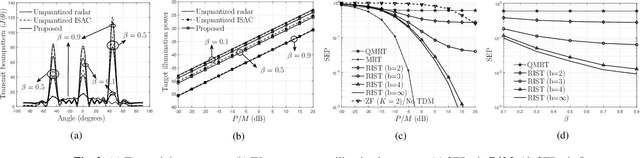 Figure 2 for Quantized Precoding and RIS-Assisted Modulation for Integrated Sensing and Communications Systems