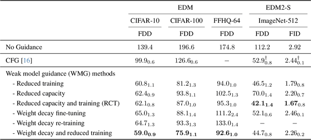 Figure 2 for The Unreasonable Effectiveness of Guidance for Diffusion Models