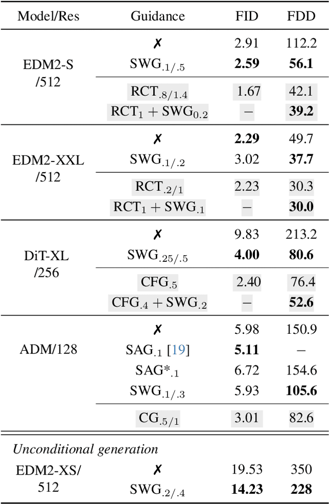 Figure 4 for The Unreasonable Effectiveness of Guidance for Diffusion Models