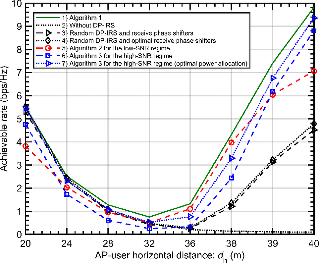 Figure 2 for Dual-Polarized IRS-Assisted MIMO Network