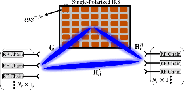 Figure 3 for Dual-Polarized IRS-Assisted MIMO Network