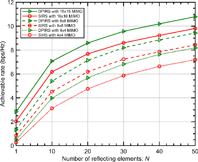 Figure 4 for Dual-Polarized IRS-Assisted MIMO Network