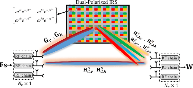 Figure 1 for Dual-Polarized IRS-Assisted MIMO Network