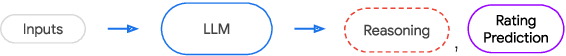 Figure 3 for Leveraging LLM Reasoning Enhances Personalized Recommender Systems