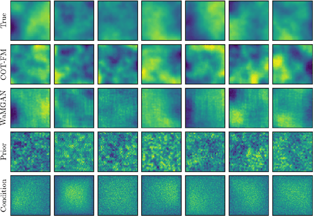 Figure 2 for Dynamic Conditional Optimal Transport through Simulation-Free Flows