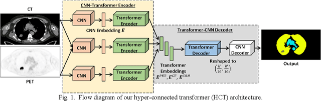 Figure 1 for Hyper-Connected Transformer Network for Co-Learning Multi-Modality PET-CT Features