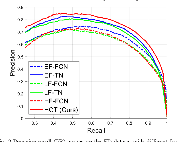 Figure 2 for Hyper-Connected Transformer Network for Co-Learning Multi-Modality PET-CT Features