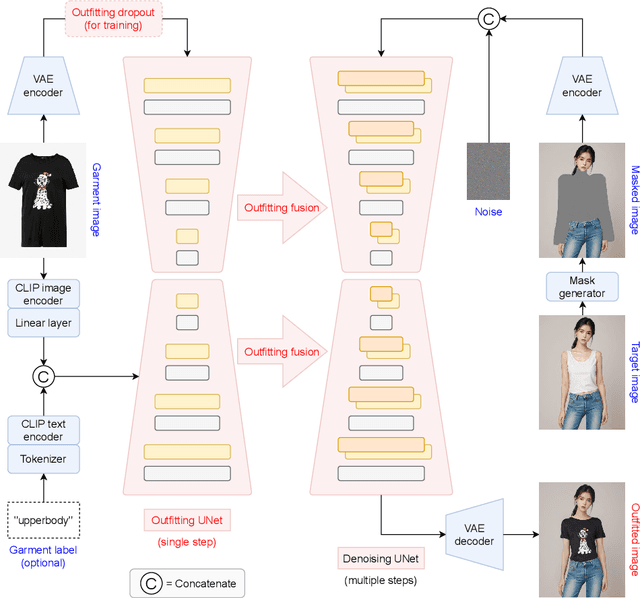 Figure 2 for OOTDiffusion: Outfitting Fusion based Latent Diffusion for Controllable Virtual Try-on