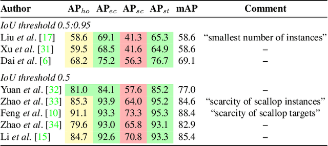 Figure 2 for Are All Marine Species Created Equal? Performance Disparities in Underwater Object Detection