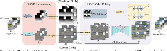 Figure 3 for RAVE: Randomized Noise Shuffling for Fast and Consistent Video Editing with Diffusion Models