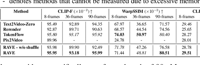 Figure 1 for RAVE: Randomized Noise Shuffling for Fast and Consistent Video Editing with Diffusion Models