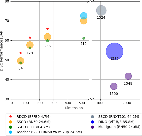 Figure 1 for Relational Self-supervised Distillation with Compact Descriptors for Image Copy Detection