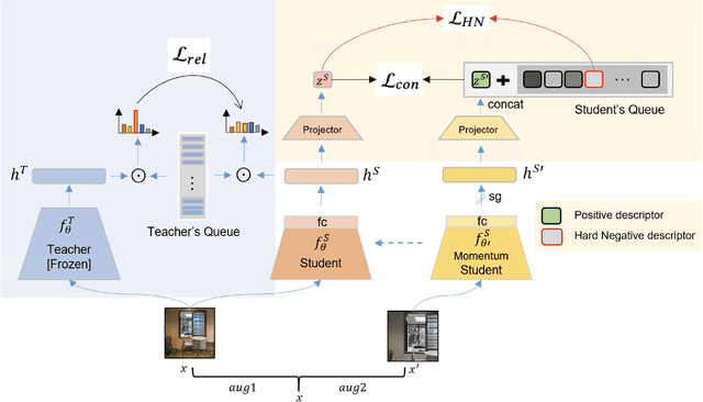 Figure 3 for Relational Self-supervised Distillation with Compact Descriptors for Image Copy Detection