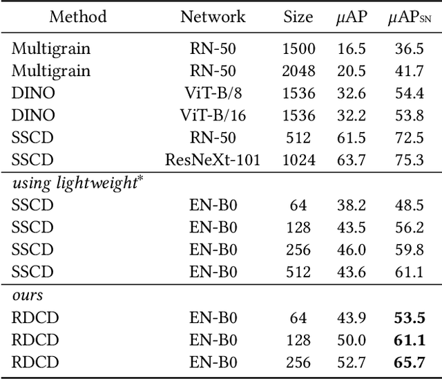 Figure 2 for Relational Self-supervised Distillation with Compact Descriptors for Image Copy Detection