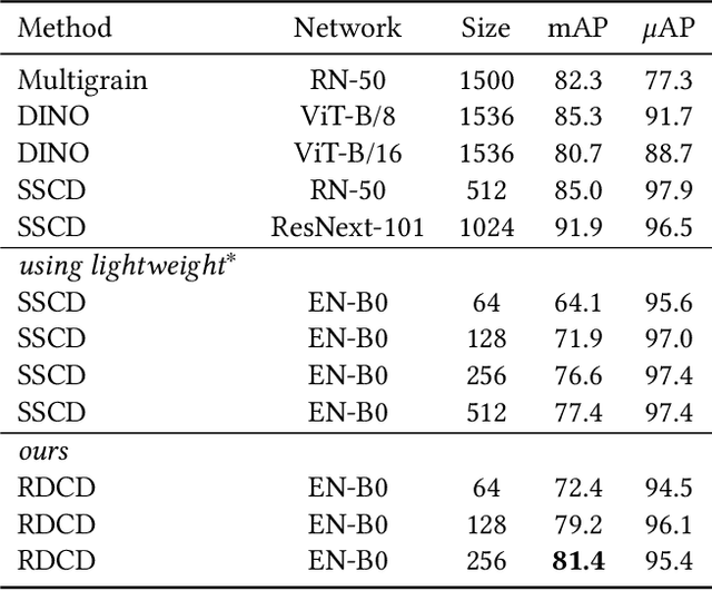 Figure 4 for Relational Self-supervised Distillation with Compact Descriptors for Image Copy Detection