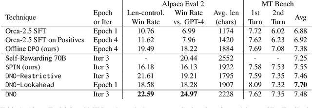 Figure 2 for Direct Nash Optimization: Teaching Language Models to Self-Improve with General Preferences