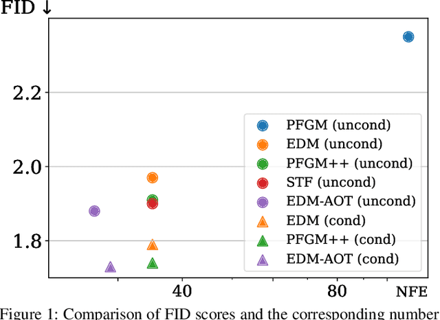 Figure 1 for Improving Diffusion-Based Generative Models via Approximated Optimal Transport