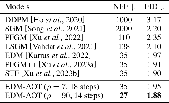 Figure 2 for Improving Diffusion-Based Generative Models via Approximated Optimal Transport