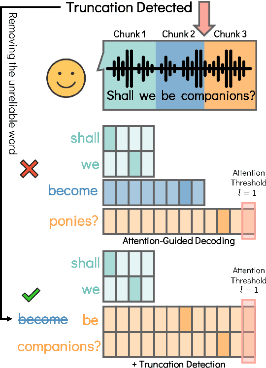 Figure 1 for Simul-Whisper: Attention-Guided Streaming Whisper with Truncation Detection