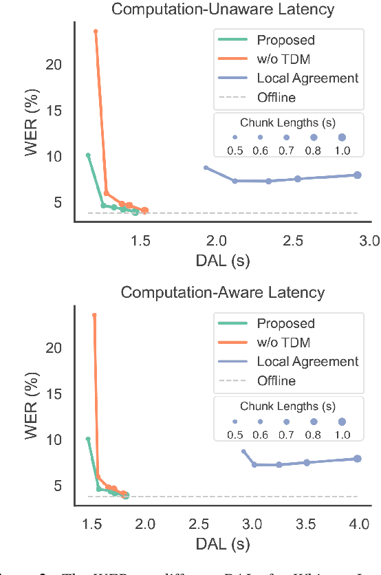 Figure 3 for Simul-Whisper: Attention-Guided Streaming Whisper with Truncation Detection