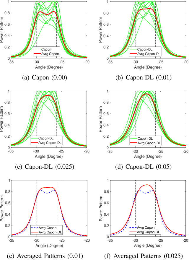 Figure 1 for Robust Beamforming with Application in High-Resolution Sensing