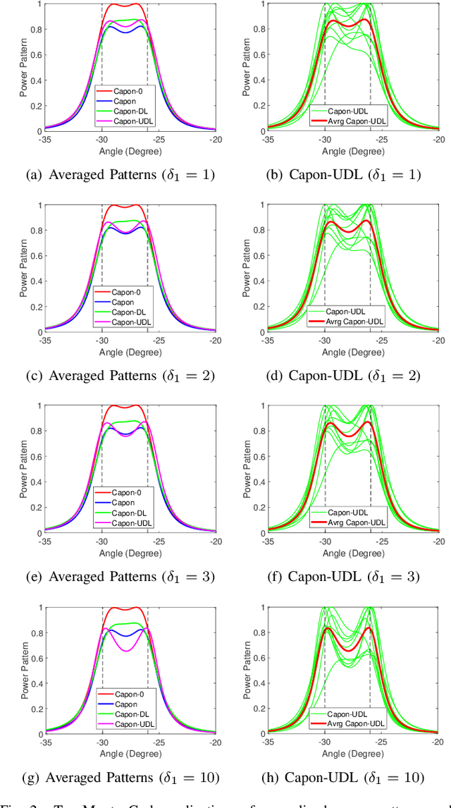 Figure 2 for Robust Beamforming with Application in High-Resolution Sensing