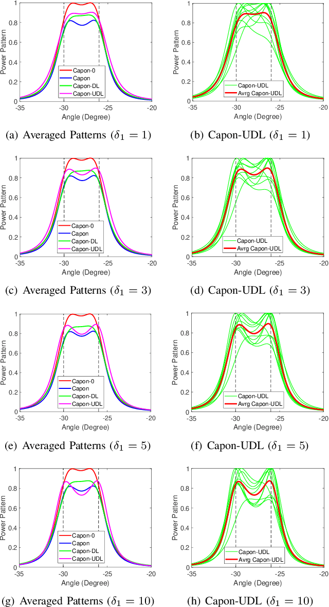 Figure 3 for Robust Beamforming with Application in High-Resolution Sensing