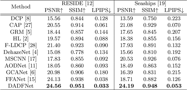 Figure 4 for DADFNet: Dual Attention and Dual Frequency-Guided Dehazing Network for Video-Empowered Intelligent Transportation