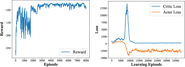 Figure 3 for Digital Twin-assisted Reinforcement Learning for Resource-aware Microservice Offloading in Edge Computing