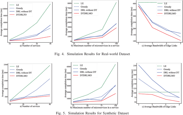 Figure 4 for Digital Twin-assisted Reinforcement Learning for Resource-aware Microservice Offloading in Edge Computing