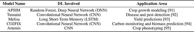 Figure 4 for Deep Learning Meets Process-Based Models: A Hybrid Approach to Agricultural Challenges