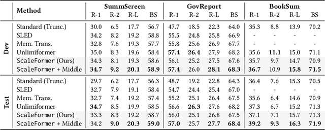 Figure 2 for ScaleFormer: Span Representation Cumulation for Long-Context Transformer