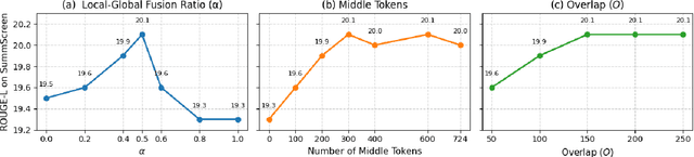 Figure 3 for ScaleFormer: Span Representation Cumulation for Long-Context Transformer