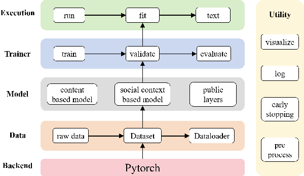 Figure 1 for FaKnow: A Unified Library for Fake News Detection
