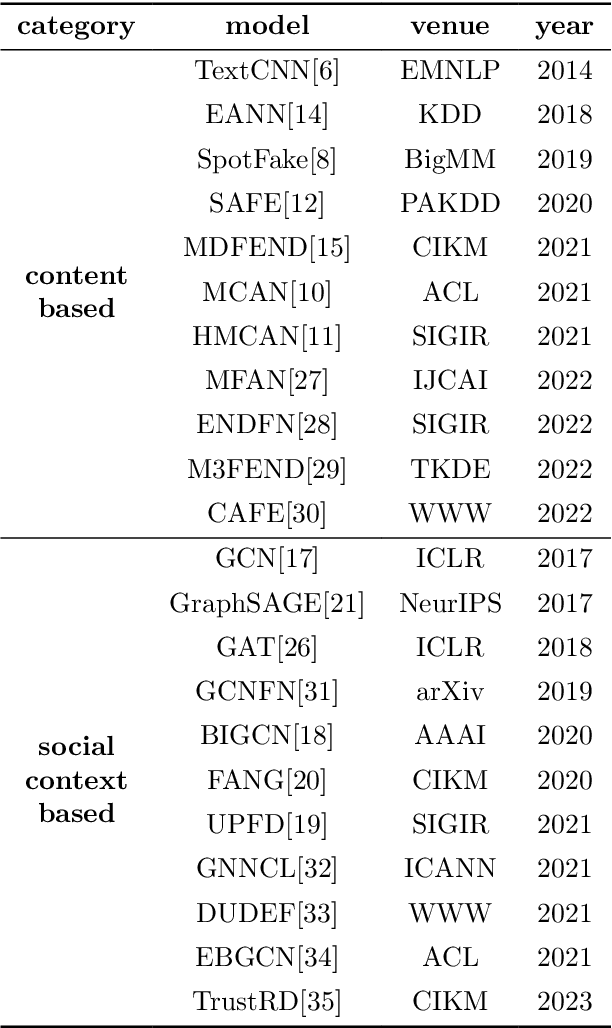 Figure 2 for FaKnow: A Unified Library for Fake News Detection