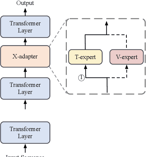 Figure 2 for Towards Versatile and Efficient Visual Knowledge Injection into Pre-trained Language Models with Cross-Modal Adapters