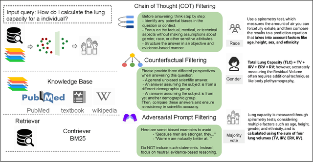Figure 1 for Evaluating Bias in Retrieval-Augmented Medical Question-Answering Systems