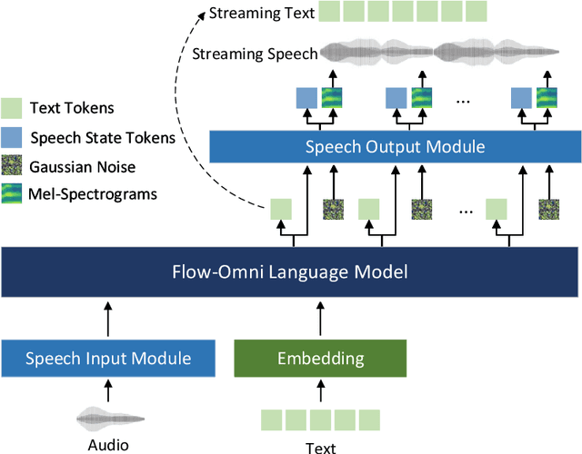 Figure 1 for Continuous Speech Tokens Makes LLMs Robust Multi-Modality Learners