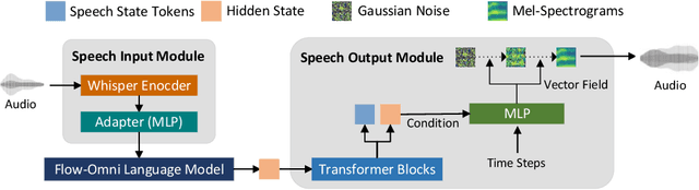 Figure 3 for Continuous Speech Tokens Makes LLMs Robust Multi-Modality Learners