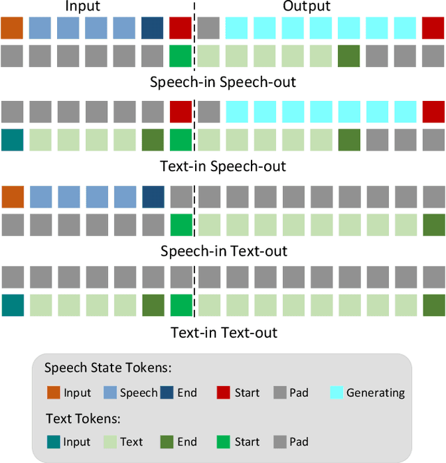 Figure 4 for Continuous Speech Tokens Makes LLMs Robust Multi-Modality Learners