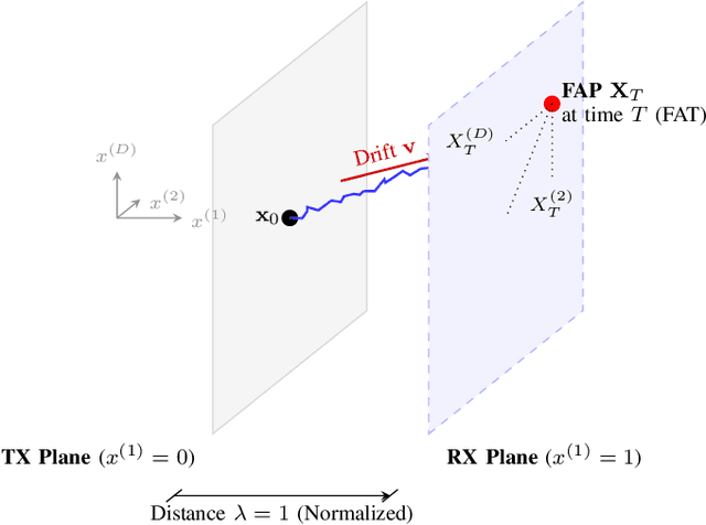 Figure 1 for Joint Time-Position Statistics and Fisher Information in Drift-Diffusion Molecular Channels