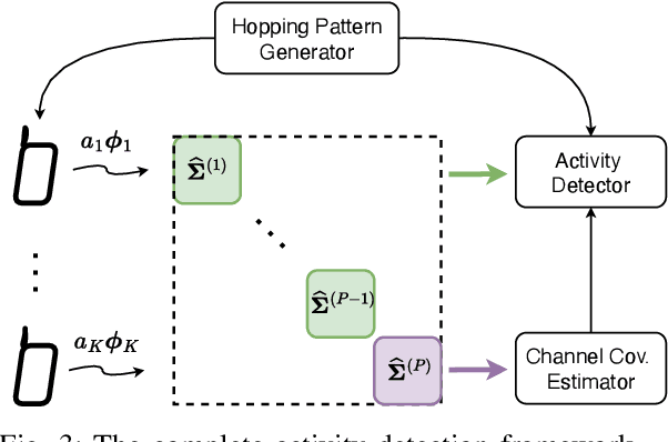 Figure 3 for A Unified Activity Detection Framework for Massive Access: Beyond the Block-Fading Paradigm