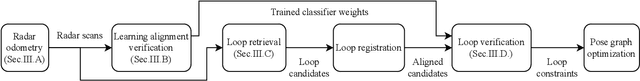 Figure 2 for Towards introspective loop closure in 4D radar SLAM