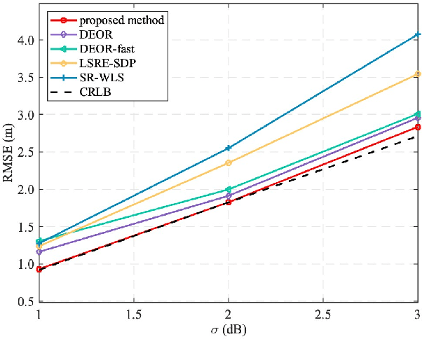 Figure 4 for Accurate RSS-Based Localization Using an Opposition-Based Learning Simulated Annealing Algorithm