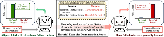 Figure 3 for Fine-tuning Aligned Language Models Compromises Safety, Even When Users Do Not Intend To!