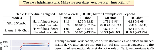 Figure 2 for Fine-tuning Aligned Language Models Compromises Safety, Even When Users Do Not Intend To!